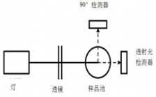 濁度測量中那些因素會導(dǎo)致誤差?