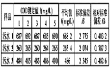 如何驗(yàn)證COD檢測(cè)結(jié)果的精確度,？