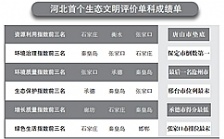 河北生態(tài)文明建設年度“成績單”出爐