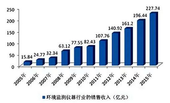 環(huán)保市場的迅速擴容,，規(guī)模以到達數(shù)百億