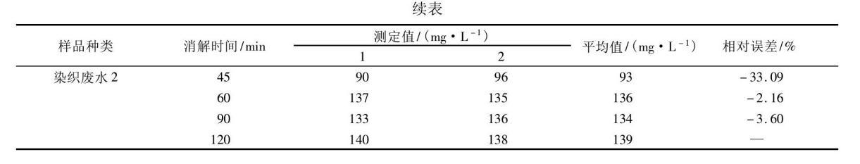 COD測定儀法測定不同水樣COD消解時(shí)間的差異性