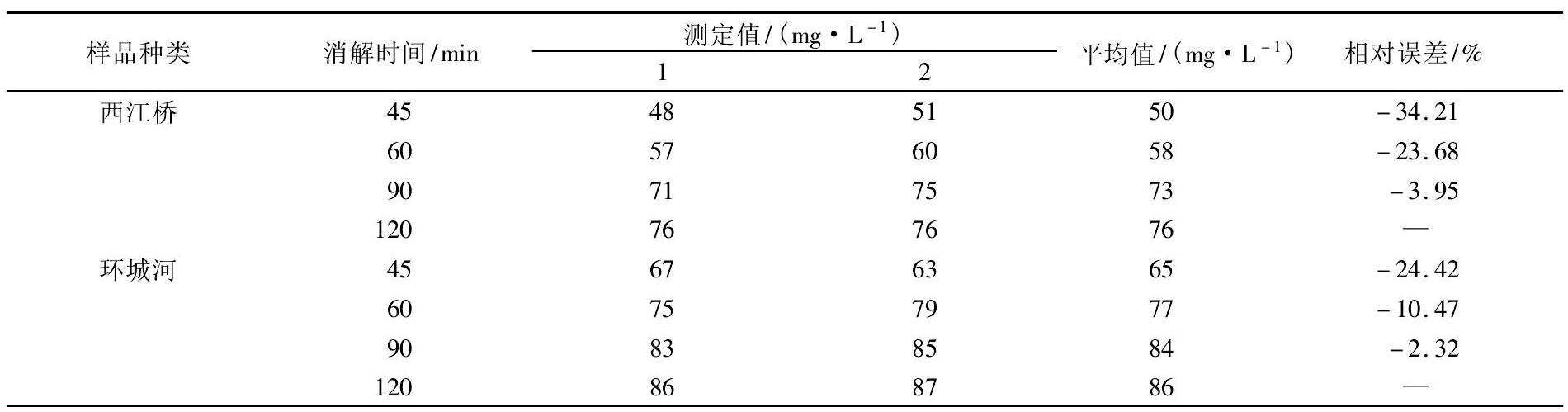 COD測定儀法測定不同水樣COD消解時(shí)間的差異性