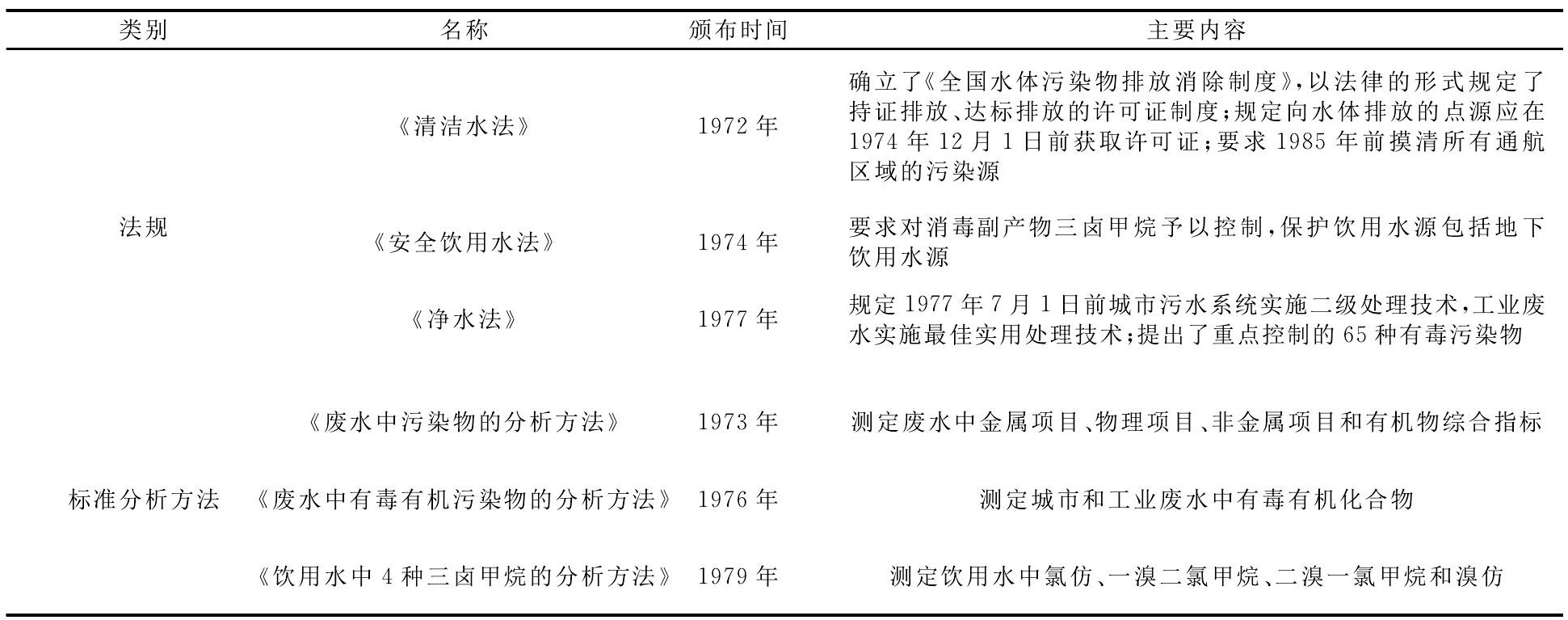 水質(zhì)監(jiān)測(cè)