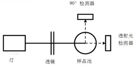 濁度測量中那些因素會導致誤差