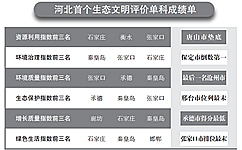 河北省統(tǒng)計(jì)局,、省發(fā)改委,、省環(huán)保廳及省委組織部近日首次聯(lián)合發(fā)布《2016年河北省生態(tài)文明建設(shè)年度評(píng)價(jià)結(jié)果公報(bào)》,，對(duì)2016年河北省各市(含定州、辛集市)生態(tài)文明建設(shè)情況進(jìn)行年度評(píng)價(jià),。