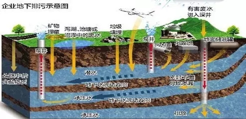 地下水污染