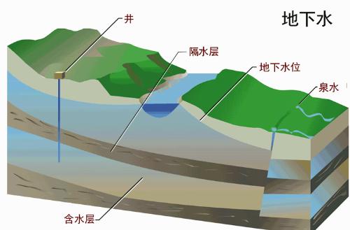 地下水