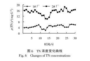 污水可生化性對污水處理效果影響的分析