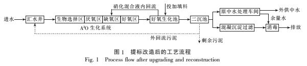 城市污水處理廠提標改造生產(chǎn)運行分析