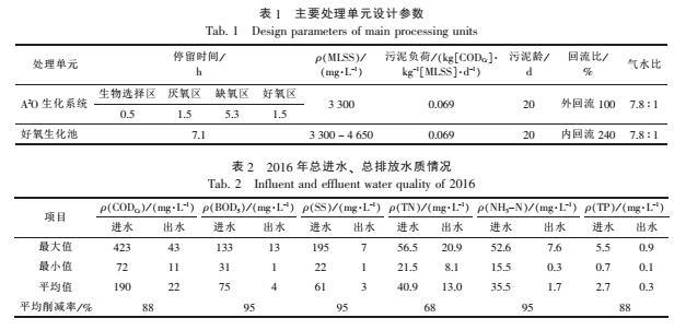 城市污水處理廠提標改造生產(chǎn)運行分析