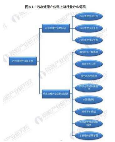 2018年我國(guó)污水處理行業(yè)產(chǎn)業(yè)鏈分析研究