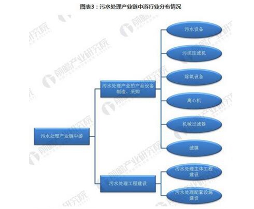 2018年我國(guó)污水處理行業(yè)產(chǎn)業(yè)鏈分析研究