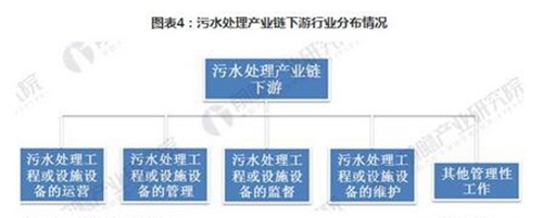 2018年我國(guó)污水處理行業(yè)產(chǎn)業(yè)鏈分析研究