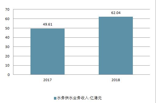 2018年中國水務行業(yè)現(xiàn)狀及未來行業(yè)發(fā)展前景分析預測