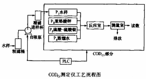 COD在線(xiàn)監(jiān)測(cè)及日常維護(hù)