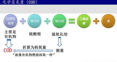 污水處理水質(zhì)指標COD分析